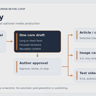 InkRelay 墨流：作者主導的 AI 內容製作流程