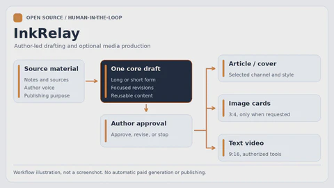 InkRelay 墨流：作者主導的 AI 內容製作流程