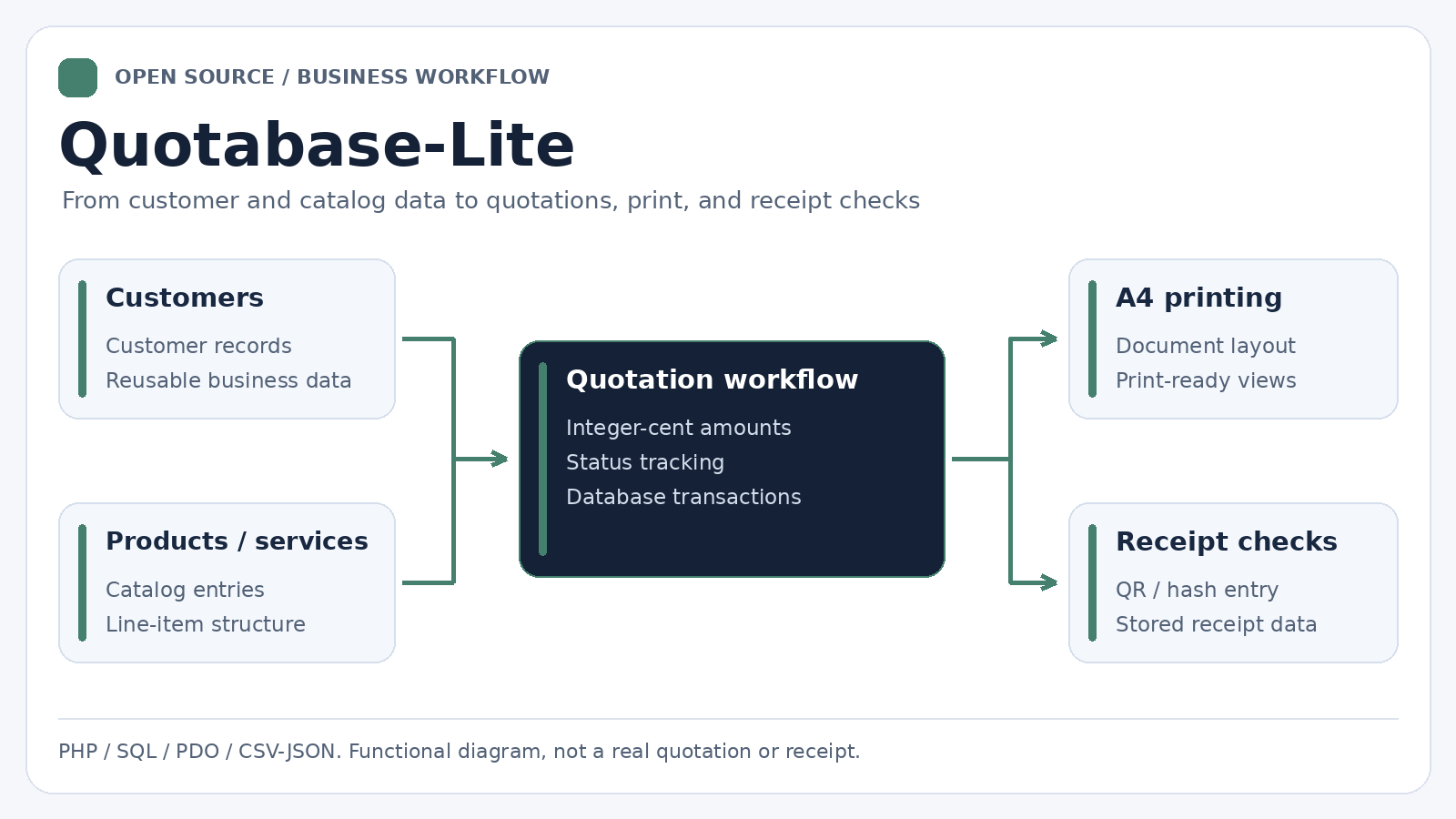 Quotabase-Lite 的客戶、商品、報價、狀態、列印與收據流程。