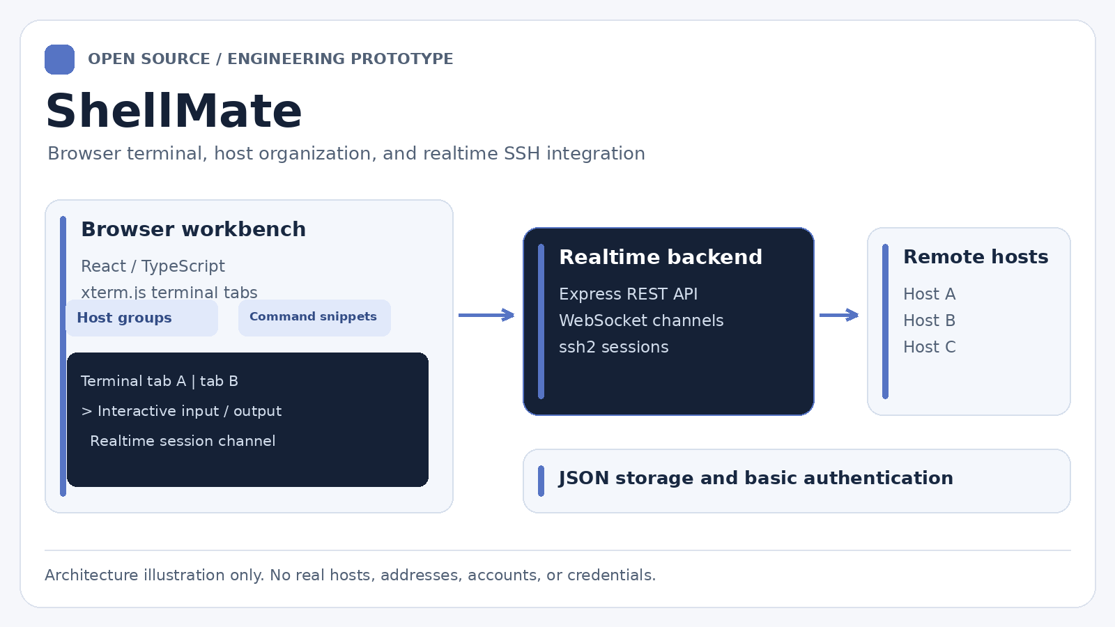 ShellMate 的主機管理、終端、WebSocket 後端與 SSH 連線架構。